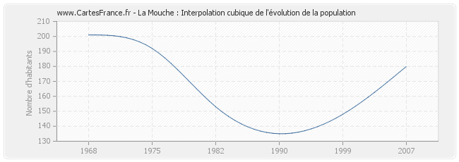 La Mouche : Interpolation cubique de l'évolution de la population